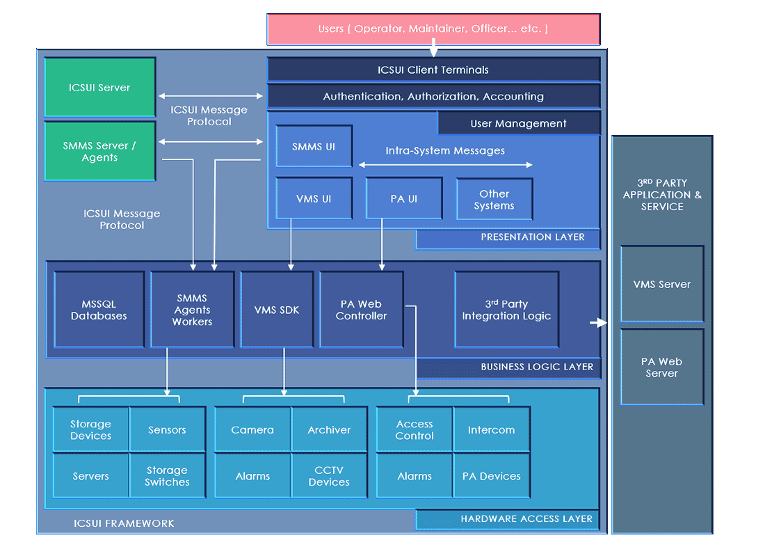 ICSUI AND SMMS IMAGE